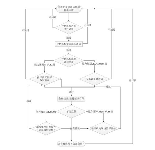 信息系統(tǒng)建設(shè)與服務(wù)能力評(píng)估體系工作流程詳解 聚焦運(yùn)行維護(hù)服務(wù)