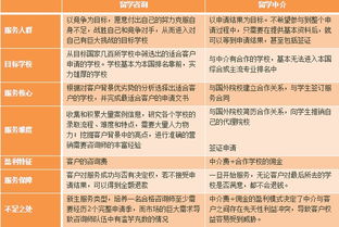 自費出國留學(xué) 咨詢與中介服務(wù)的差異解析